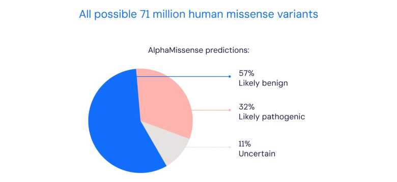 Resultados de mutaciones de ADN  de Goofgle DeepMind