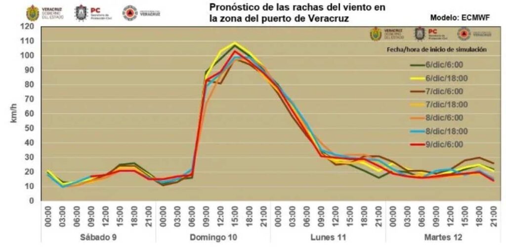 Frente Frío 16 entra con intensidad en Veracruz; así estará el clima este domingo