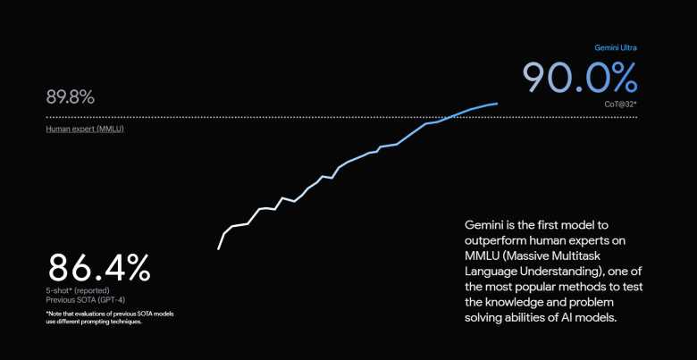 Google lanza Gemini, su IA para destronar a GPT-4