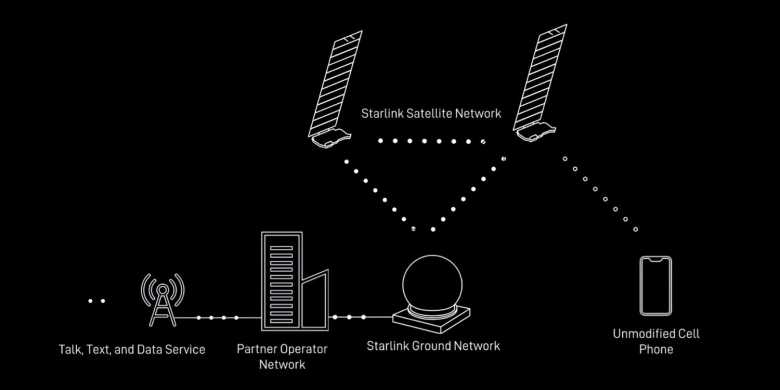 Así funciona la tecnología Direct to Cell de Starlink. Foto: SpaceX.