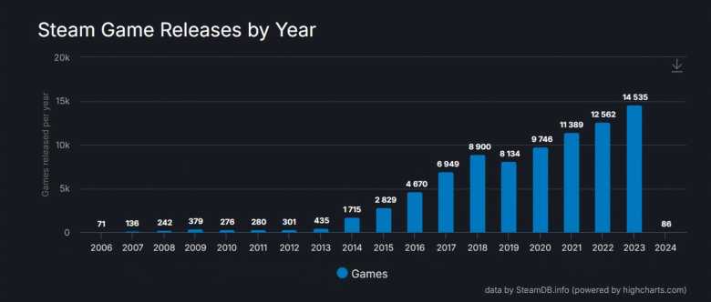 Steam sigue rompiendo récords y las expectativas para 2024 son muy altas