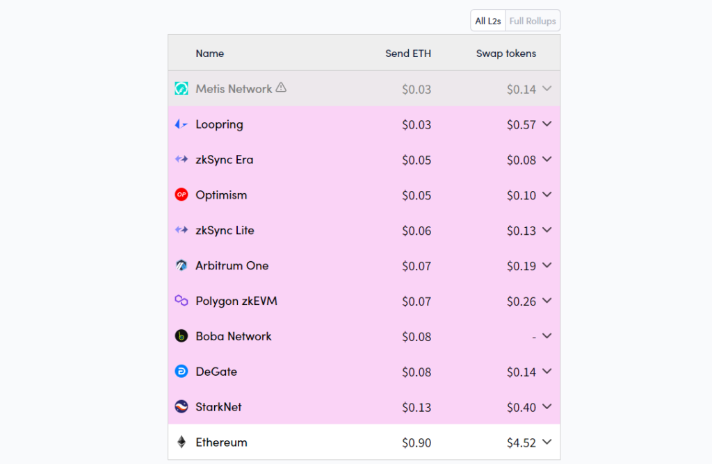 Comisiones L2 Ethereum.