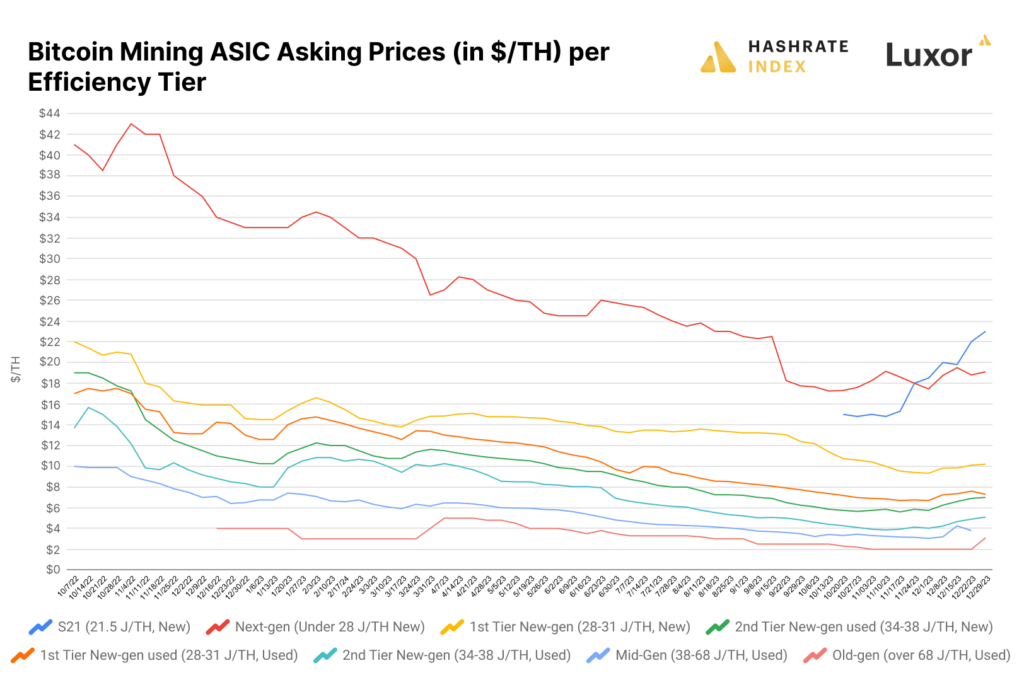 Mercado ASIC Bitcoin.