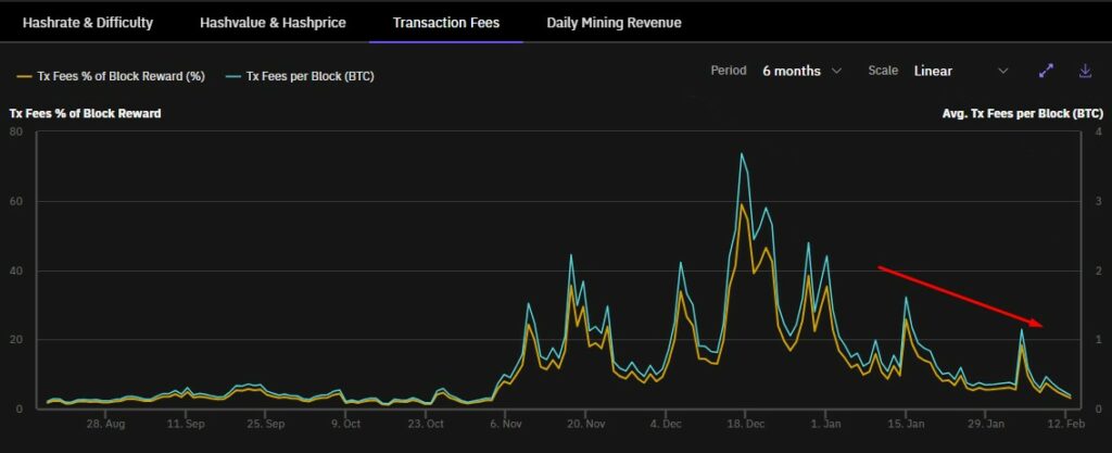 Gráfico de el valor de las comisiones de transacción de Bitcoin por bloque - febrero 2024