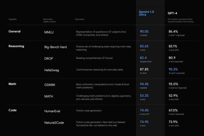 Gemini Ultra versus GPT-4
