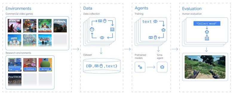 SIMA, la IA de Google que puede jugar videojuegos como un humano