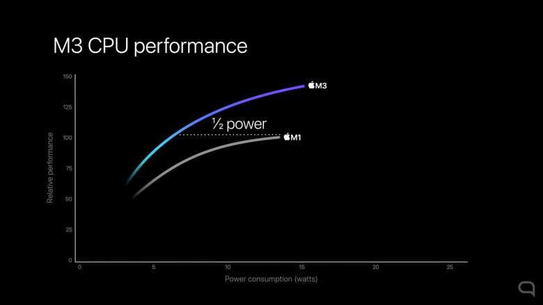 Apple M3