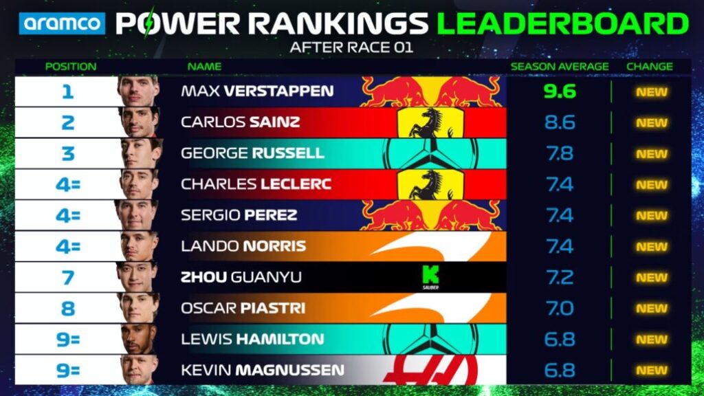 Checo Pérez queda fuera del top-3 del power rankings de la F1