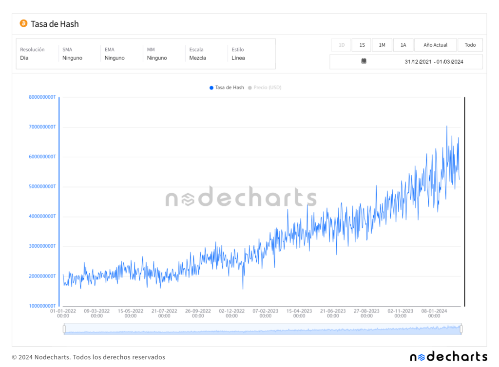 Bitcoin Hashrate.