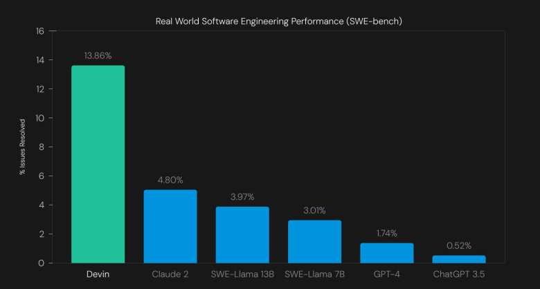 La inteligencia artificial de Devin en un benchmark frente a GPT-4 y Claude 2