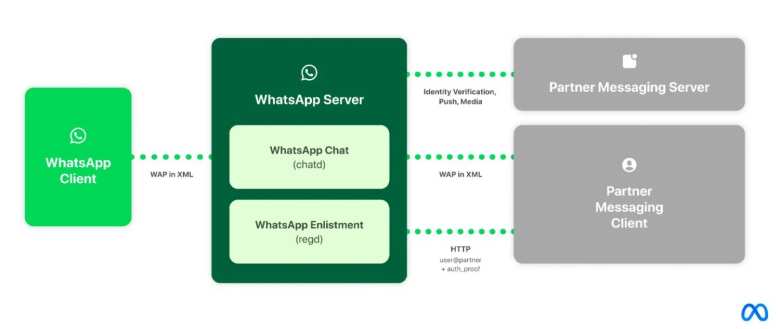 Interoperabilidad WhatsApp en la Ley de Mercados Digitales