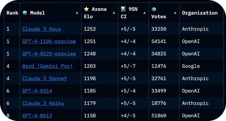 GPT-4 y Claude 3 ranking