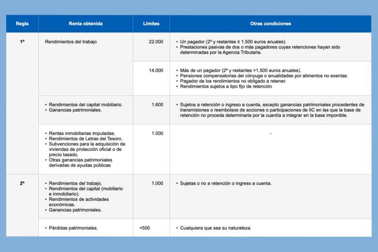 Cuadro resumen de eximentes para declarar Renta 2023 2024