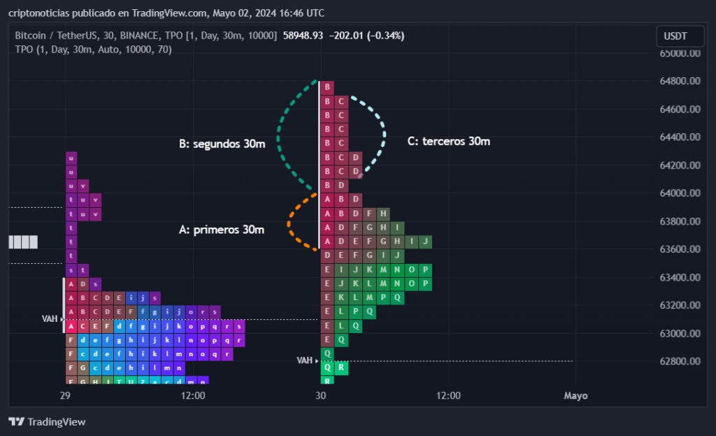 Entender cómo funciona la distribución por bloques del Time Price Opportunity.