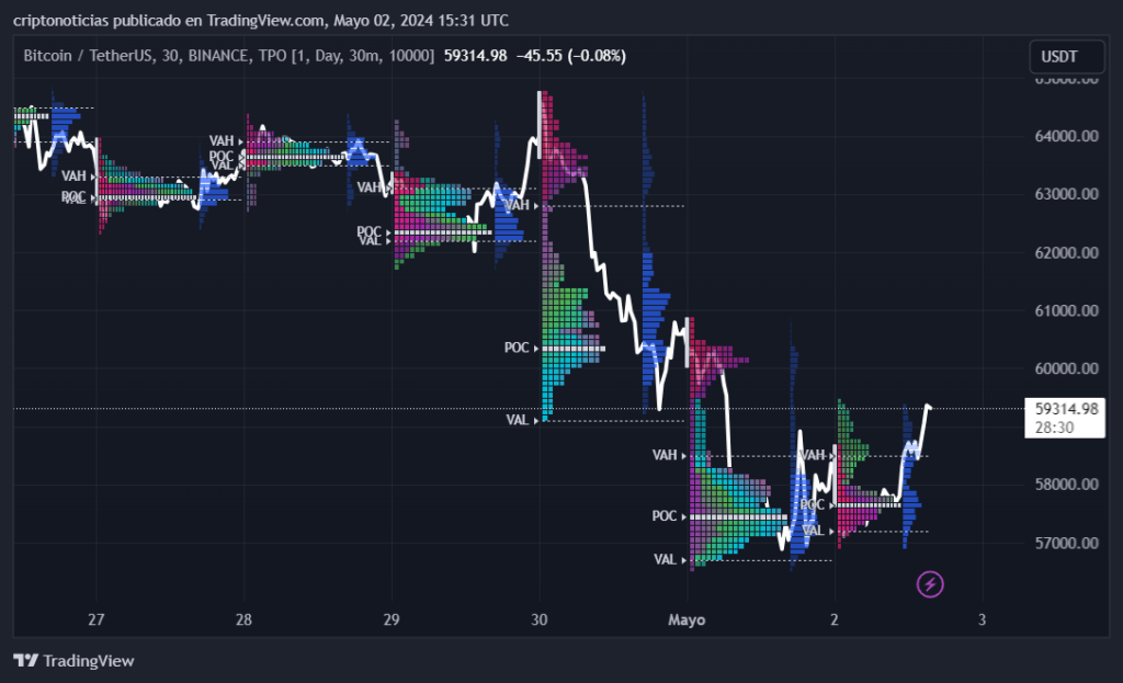 Conocer el estado por defecto del TPO de TradingView.