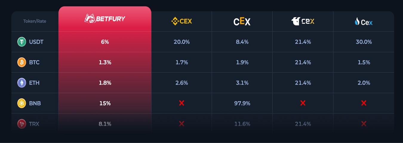 Captura de pantalla de tasas de interes de criptoprestamos comparada con la de otros exchanges.