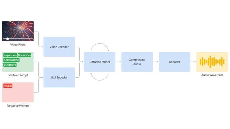 Diagrama de funcionamiento de V2A, la IA de Google DeepMind que genera sonidos a partir de un vídeo.