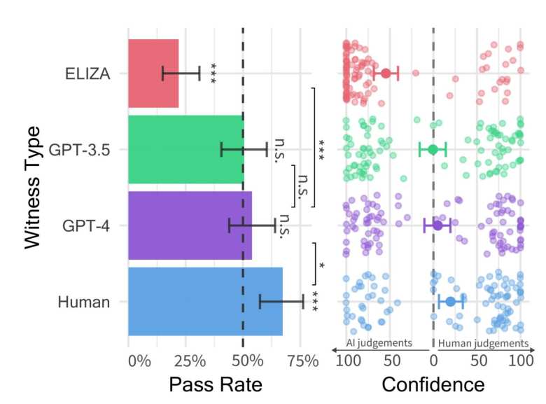 Resultados del test de Turing para GPT-4