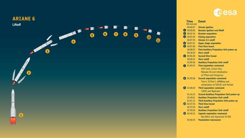 Trayectoria del Ariane 6 según la ESA