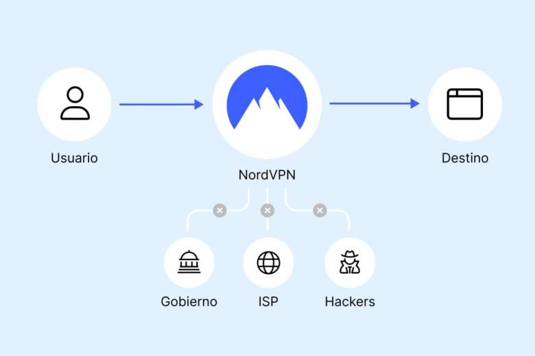 En países donde las VPN no son legales, conviene emplear un proveedor que garantice tu seguridad 