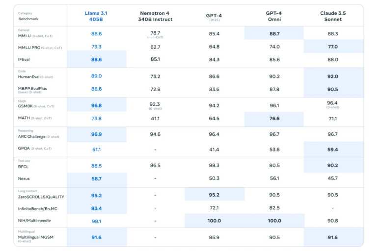 Benchmarks de Llama 3.1, la IA de código abierto de Meta