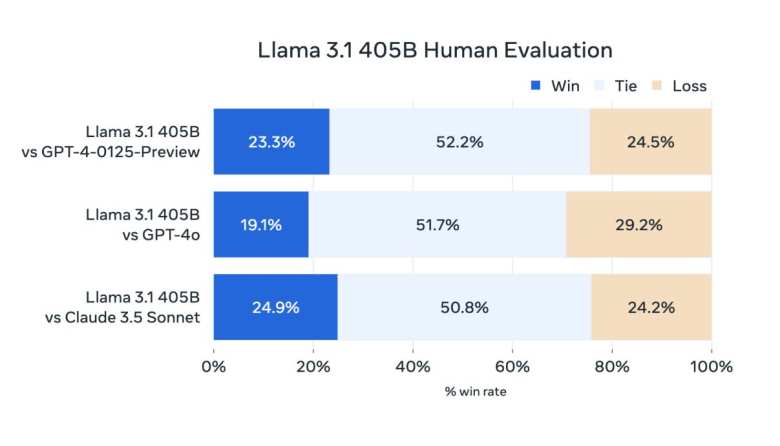 Benchmarks de Llama 3.1, la IA de código abierto de Meta