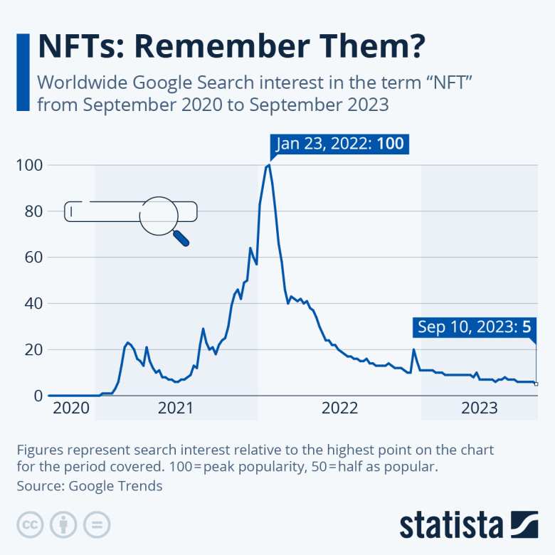 resurgimiento de los NFTs