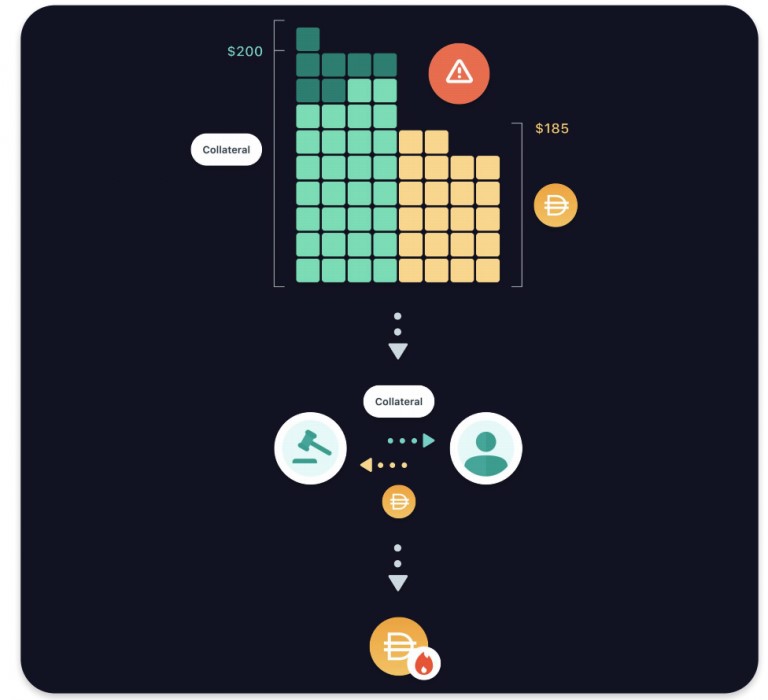 subasta de colateral makerDAO