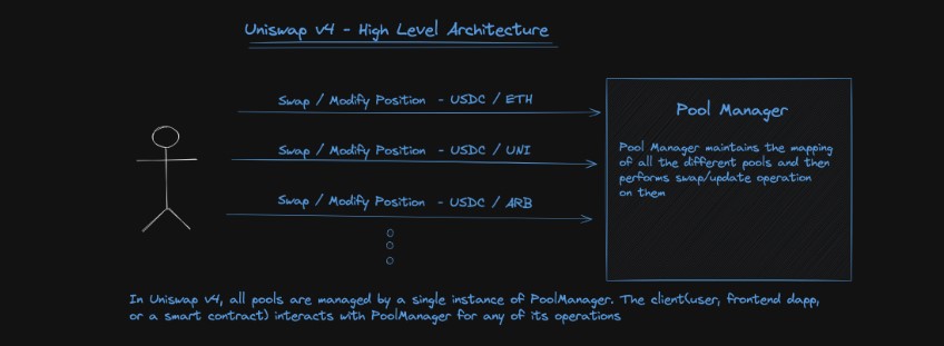 Uniswap V4 arquitecturas