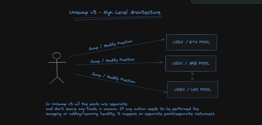 Uniswap V3 arquitectura