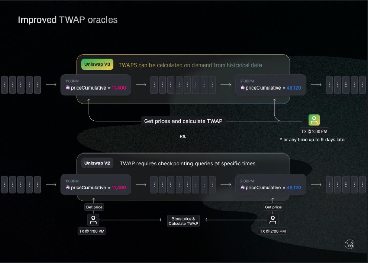 Oráculo de Uniswap