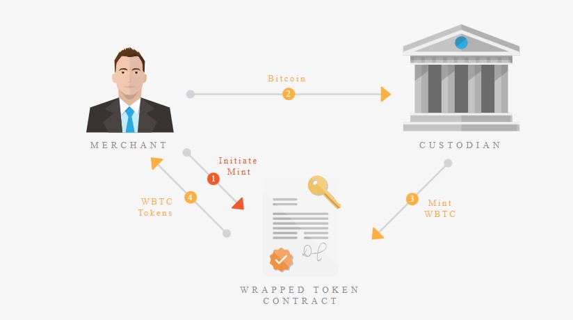 EL comerciante deposita BTC en un contrato, para emitir wBTC