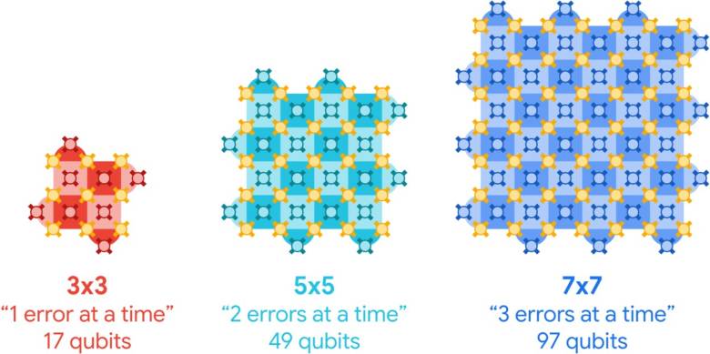 Corrección de errores de Willow, el chip cuántico desarrollado por Google