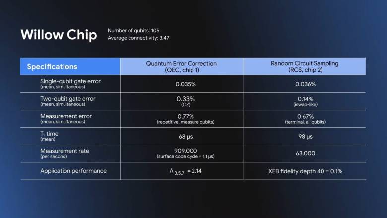 Especificaciones del chip cuántico Willow, desarrollado por Google