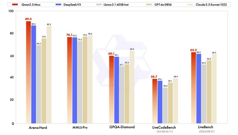 Pruebas de rendimiento de Qwen2.5-Max, la IA de Alibaba que supera a DeepSeek.