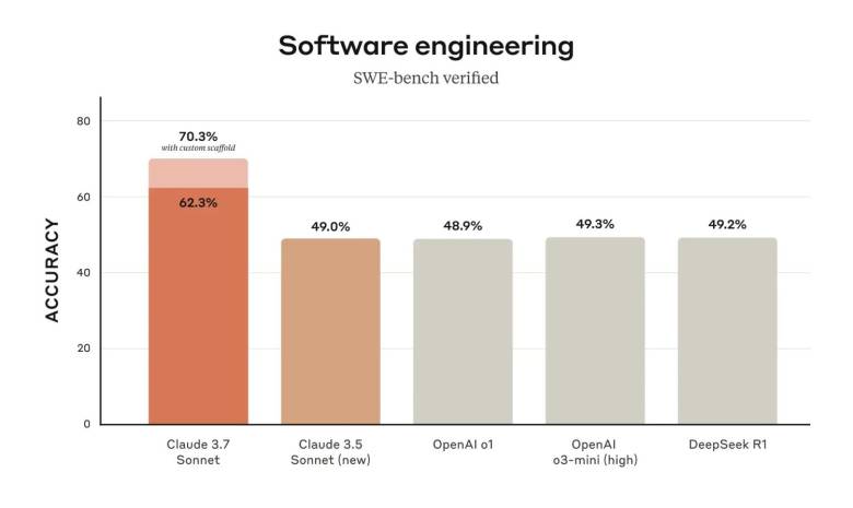 Claude 3.7 Sonnet benchmarks