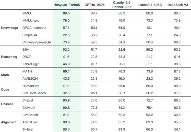 Tencent IA Hunyuan Turbo S