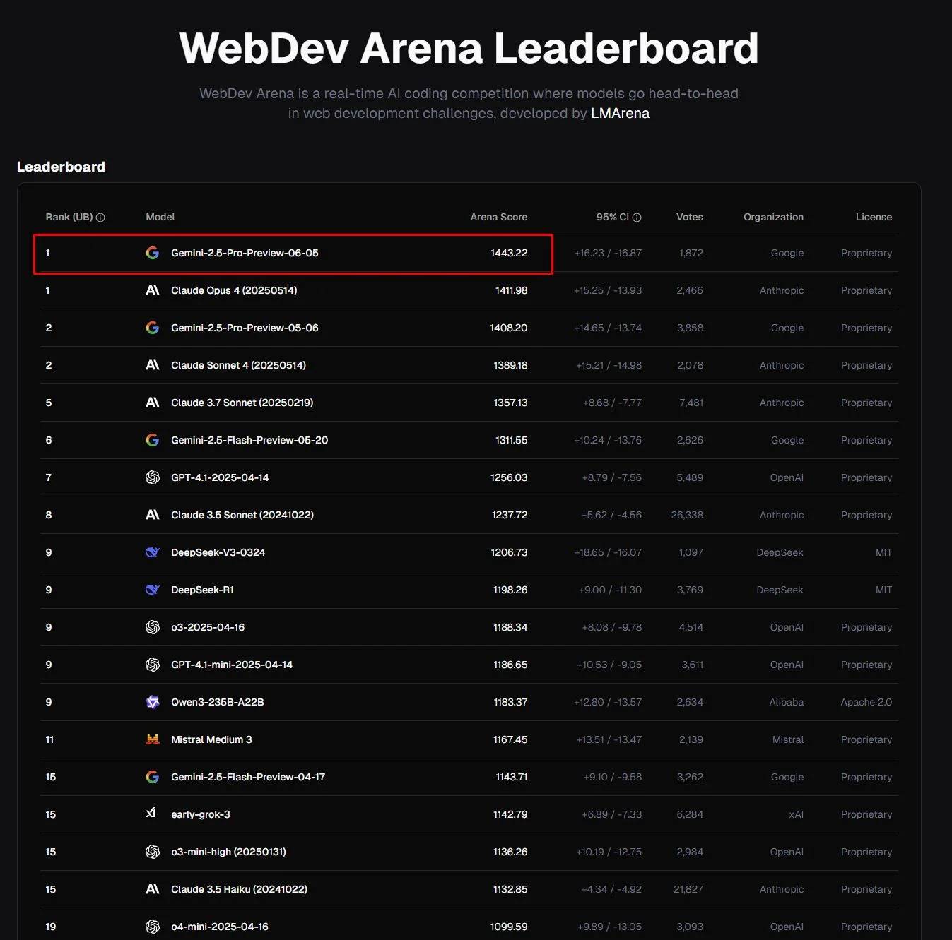Puntaje de Gemini 2.5 Pro en WebDev Arena